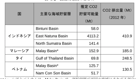 表 3-2  調査対象国のまとめ  国  主要な海域貯留層  推定 CO2 貯留可能量 （Mt）  CO2 排出量（Mt）（2012 年）  インドネシア  Bintuni Basin  58.0 410.9 East Natuna Basin 4113.2