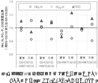 図 -7  メタンガス発生ポテンシャル試験の結果 た場合よりも 1.2 〜 1.5 倍高かった。これは、 RWT1A が RWT2A より高いメタンガス発生ポテンシャルがあ ることを示唆している。 図 -8 に、メタン発生ポテンシャル試験の終了時の DS + CS に対する溶存 NH 4 -N 、 PO 4 -P 、および COD 濃度の比率を示す。微細藻類を用いたメタン発生試験 において、残存濃度は、微細藻類を含まない試験の 0.8 〜 1.2 倍であった。 PO 4 -P 濃度は減少する傾向があり、 C