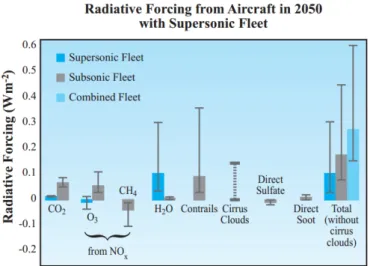 図 1.3 2050 年における航空機フリートによる放射強制力 [16] 超音速旅客機フリートが 2015 年に運航を開始 2040 年までに 1000 機が就航，そして亜音速旅客機フリートに よる排気の 11% 分を代替するという場合を想定 1.2.5 航空機性能向上と環境負荷低減の両立 このように超音速旅客機が成立するためには経済性の向上のみならず，環境負荷の低減が必要であり，超 音速旅客機の概念設計には航空機性能と環境性能を同時に評価し，航空機システム全体を最適化すること が求められる．そのために概念