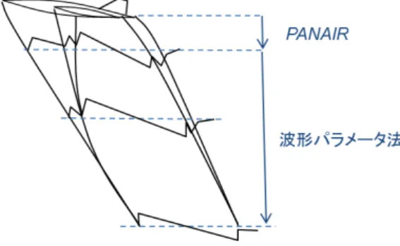 図 3.8 PANAIR と波形パラメータ法によるソニックブーム評価の概要 空港騒音 超音速機の場合，空港騒音はエンジン排気速度による影響が支配的である．そこで空港側方騒音値の評 価には排気速度との相関関係を使用した． [40] 図 3.9 から読み取った式 3.10 を使用する． EP N L = 95 + 100 − 95  V j − 1450  1750 − 1450  (3.10) 図 3.9 機排気速度と空港側方騒音値の相関関係 NOx 排出 NOx は燃焼器内部の温度分布により生成量が変