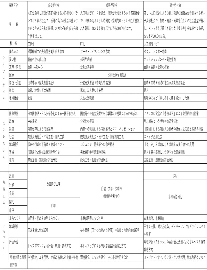 表 1  戦後日本の社会基盤の変容とまちづくり年表 