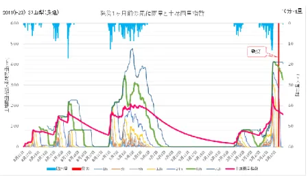 図 2-1  災害時降雨データの整理例 3.2    突発的な自然現象による土砂移動の範囲推定技術及び道路通行安全性確保技術の開発 3.2.4    ゲリラ豪雨や急激な融雪等へ対応する道路のり面・斜面の合理的な管理手法に関する研究（２）（ゲリラ豪雨・道路のり面：安全確保） 担当チーム：地質・地盤研究グループ（土質・振動）                                                          研究担当者：佐々木哲也、加藤俊二 【要旨】 豪雨時の道路利用者の安全性確保