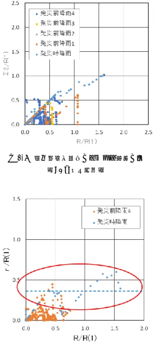 図 2-9  集中豪雨型災害のスネーク曲線の例  （ r(Σ1）による整理） 図 2-8  集中豪雨型災害のスネーク曲線の例 （Σ3による整理） の検討結果をベースとした災害の捕捉ができるものと考えられる。さらにΣ6を用いることで短時間降雨予測雨量を併用した管理体制も可能となるものと考えられる。③については、先行降雨を加味できる指標が必要である。   一方、④は降雨の影響は小さく、排水不良や河川の増水や、波浪の影響等によって被災したと考えられるものである。これについては事前通行規制ではなく、施設の維持管理等