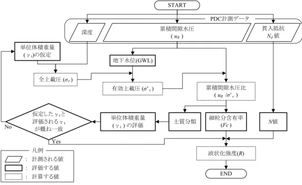 図 4-7  R275 の調査箇所における土層横断図 図-7は一般国道275号（以降，R275 とする）月形町KP=41.62km 付近の盛土および土層横断を示している。また、表-1はR275 と後述する美原の不飽和部と飽和部の盛土の物性値である。R275の土層構成は、盛土横断方向L 側は堅固な礫質土が厚く堆積しているが、盛土中央部よりR 側で は表層が沖積粘性土でその下に泥炭が堆積しており、盛土中央部よりR側に離れるに従って厚く堆積している。道路管理者の聞き取り調査の結果、R側盛土は低盛土のために繰返し作