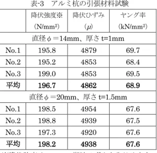 表 -3   アルミ杭の引張材料試験 降伏強度※  （N/mm 2 ）  降伏ひずみ（ μ ） ヤング率 （kN/mm2 ）  直径φ＝14mm、厚さ t=1mm  No.1  195.8  4879  69.7  No.2  195.2  4853  68.4  No.3  199.0  4853  69.5  平均  196.7  4862  68.9  直径φ＝20mm、厚さ t=1.5mm  No.1  198.5  4954  67.6  No.2  198.8  4939  67.5  No.3
