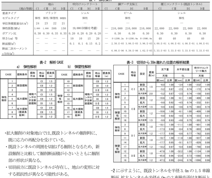 表 -2  解析CASE a)  弾性解析 b)  弾塑性解析 1 CI 1.5 2 CII 1.2 3 DI 1.0 4 CI 1.5 5 CII 1.2 6 DI 1.0 7 CI 2.0 8 CII 1.5 9 DI 1.2弾性解析新設掘削拡大掘削拡大掘削（掘進長延伸）補助ベンチ付き全断面掘削CASE掘削条件掘削方法地山等級 掘進長(m) 10 CII 1.211DI1.012DⅡ1.013CII1.214DI1.015DⅡ1.016CII1.517DI1.218DⅡ1.2補助ベンチ付き全断面掘削CA