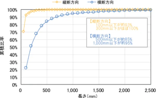図 2-2  目地沿いのうき・はく離の縦断・横断寸法  写真 2-1  目地沿いに発生するうき・はく離の例 (4)変状実態を踏まえた設計はく落荷重の算出  上述の結果をふまえ、NATM により施工されたトンネ ルにおける目地沿いのうき・はく離を想定した補修工 の設計に用いるはく落荷重について算出する。ここで は、設計はく落荷重の算出は、うき・はく離の表面積 に、覆工厚と単位体積重量を乗じて算出することとし た。覆工厚は NATM を想定し 300mm、単位体積重量は 22.5kN/m 3 と仮定した。算出し