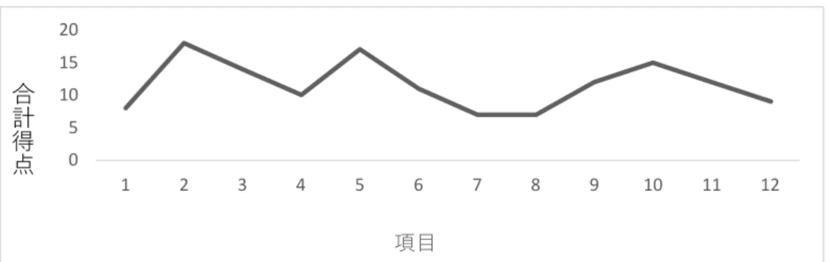図 1 パーキンソン病における日本版 GHQ12 健康調査票各項目の得点分布 図 2 スモンにおける日本版 GHQ12 健康調査票各項目の得点分布 表 1 パーキンソン病患者における GHQ12 の平均得点の比較 表 2 スモン患者における GHQ12 の平均得点の比較0510152012345678910 11 12項目合計得点024681012345678910 11 12合計得点項目悩みの有無と心理相談の有無日本版GHQ12の平均得点悩みがあり心理相談を希望する群4.45悩みがあるが心理相談を希望しな