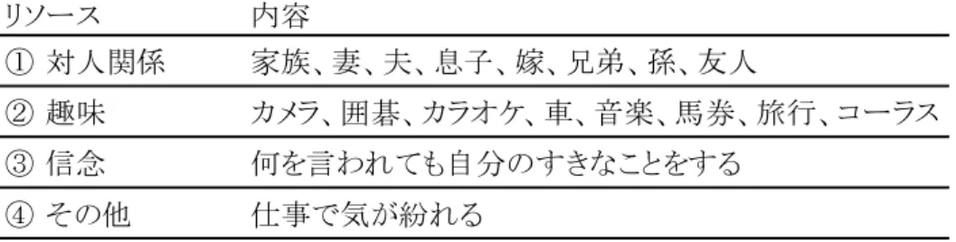 表 3 パーキンソン病患者の精神的健康度を支えるリソースの分類 表 4 スモン患者の精神的健康度を支えるリソースの分類リソース内容① 対人関係家族、妻、夫、息子、嫁、兄弟、孫、友人② 趣味 カメラ、囲碁、カラオケ、車、音楽、馬券、旅行、コーラス③ 信念何を言われても自分のすきなことをする④ その他仕事で気が紛れる リソース 内容 ① 対人関係 家族、妻、夫、息子、友人、孫、近所の人、ペット、合唱団 ② 趣味 家庭菜園、カルチャー、読書 ③ 信念 ありがとうございますと言う、感謝して生きていく ④ その他 介