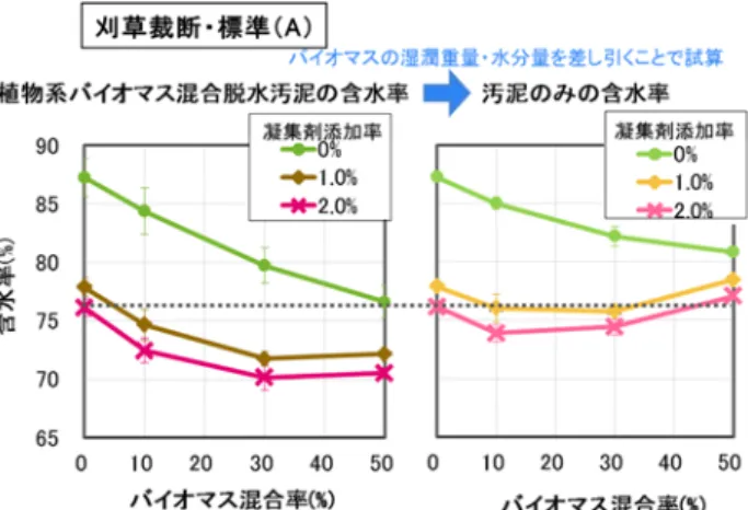 図 -6 植物系バイオマス混合脱水汚泥と汚泥のみの含 水率  図-7 より、各結果において、バイオマス混合率の条 件は異なるが、少なくとも 1 条件以上は、含水率のポ イント差がマイナスになる条件があることがわかる。 これより、本研究の範囲においては、どのような種類の植物系バイオマスも、脱水助剤としての素質を持っている可能性が示された。混合率が低い場合は、含水率の低減効果が見えにくいだけだが、 高すぎる場合は、脱水汚泥の総重量が上昇する懸念がある。そのため、使用したい植物系バイオマスと汚泥の組み合わせにおい