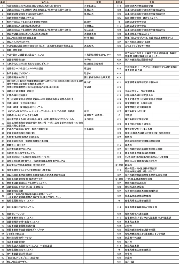 表 -3    街路樹に関する文献リスト 番号 タイトル 著者 発行年 主典 1 市景観形成における街路樹の役割とこれからの街づくり 井野口雄三 H19 高崎経済大学地域政策学会 2 道路緑化における効果的・効率的な施工・管理手法に関する研究 栗原正夫 H24 国土技術政策総合研究所年度報告2013 3 街路樹の保全再生手法に関する研究 栗原正夫 H26 国土技術政策総合研究所年度報告2014 4 街路樹管理の課題と考え方 H25 街路樹維持管理・改善マニュアル 5 都市計画における並木道と街路樹の思想 越