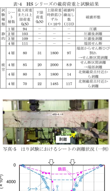 表 -2   シート補強された RC はり供試体の種類及び 数量  供試体  主鉄 筋  シートの 種類  シート補強の層数  数量  (体) 静的載荷 試験  疲労 試験  HE119-1～4  2-D19  高弾 性型  1 1 3 HE219-1～4 2  1  3  HE319-1～4 3  1  3  HE213-1～4 2-D13  2  1  3  HS119-1  2-D19  高強 度型  1 1  －  HS219-1 2  1 －  HS319-1 3  1 －  HS419-1～5 