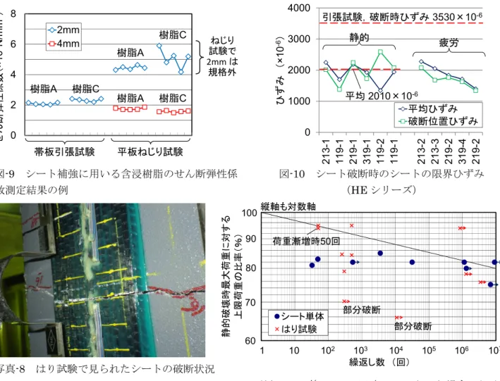 図 -9   シート補強に用いる含浸樹脂のせん断弾性係 数測定結果の例  写真-8  はり試験で見られたシートの破断状況  項目には含まれていない。樹脂のせん断弾性係数の 測定方法としては、樹脂の引張試験において軸方向 及び軸直角方向のひずみからポアソン比とせん断弾 性係数を算出する方法、樹脂の平板ねじり試験によ り測定する方法などがあるが、それぞれの測定精度 は明確でない。このことから、複数の試験方法を用 いて、樹脂のせん断弾性係数を測定することを試み た。そのうち、帯板引張試験は、樹脂厚 2mm×幅 2