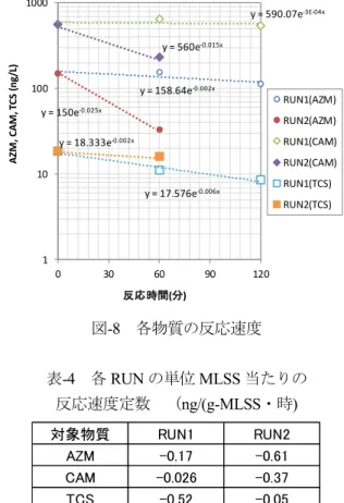 表 -2   各実験条件における物質ごとの除去率 RUN1-1 RUN1-2 RUN2