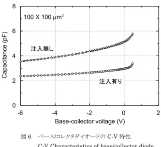 図 4 I-V 特性の測定値（赤）と計算値（青）