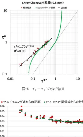 図 -4  τ * − τ * ' の分析結果 図 -5  τ * と粗度係数の関係 図 -4 は Chroy Changvar 地点（図 -2 参照）における観 測データの断面平均値を用いて 関係を分析した結果を示 す。ここで、 