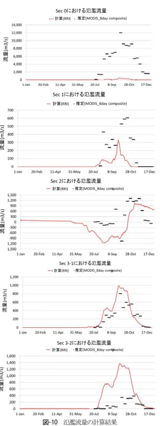 図 -10  氾濫流量の計算結果 コンター図が存在する箇所が同手法で検出された水域と なる。また同コンター図は流速の絶対値を示しており、詳 細は後述する。図を比較すると、下流域において若干の差 が見受けられるものの、全体としては良好に整合すること が確認できる。  また同様に図-9 に MODIS から得た流速場と RRI モデル から得た流速場を示す。両者を比較すると、全体としては 概ね同様の傾向を再現するが、特に国道 8 号線 (NHW8)の下流側ではMODISから推定した流速が大きい結果となった。また