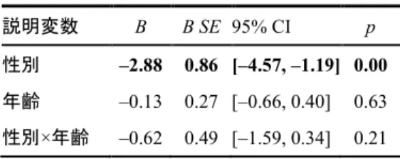 表 5: 数学への興味を予測する重回帰分析  説明変数  B  B SE  95% CI  p  性別  –2.88  0.86  [–4.57, –1.19]  0.00  年齢  –0.13  0.27  [–0.66, 0.40]  0.63  性別×年齢  –0.62  0.49  [–1.59, 0.34]  0.21  4  考察  本研究の目的は， 学習内容に対する興味の青年 期における発達軌跡とその性差を， 横断的データ を用い検討することであった。 ベネッセ教育総合 研究所  (2015)