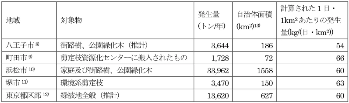 表 -1 地方自治体で発生している剪定枝量の例 地域 対象物 発生量 ( トン / 年 )  自治体面積 (km 2 ) 13) 計算された 1 日・1km2 あたりの発生 量 (kg/( 日・ km 2 ))  八王子市 8) 街路樹、公園緑化木（推計） 3,644  186  54  町田市 9) 剪定枝資源化センターに搬入されたもの 1,728  72  66  浜松市 10) 家庭及び街路樹、公園緑化木 33,962  1558  60  堺市 11) 環境系剪定枝 3,470  150  63  