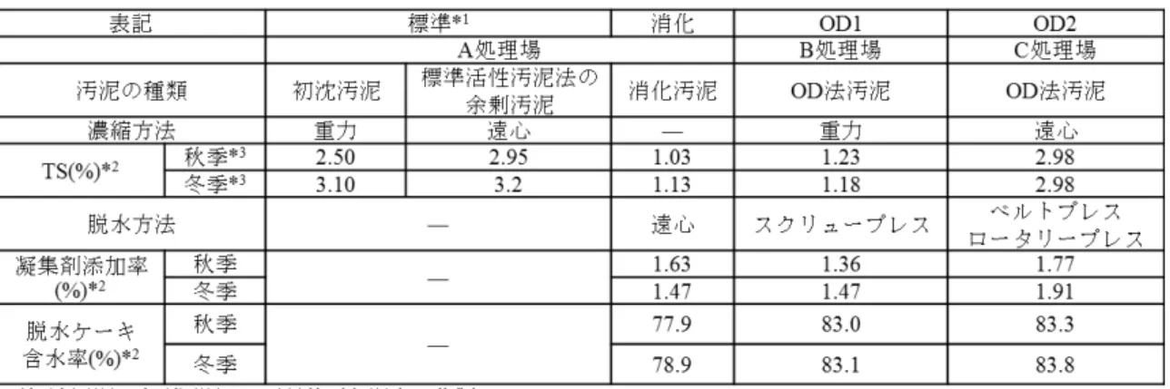 表 -4 実験に用いた汚泥の種類、性状3．刈草を汚泥脱水助剤として適用する技術１．で示した課題について、河川等で発生する刈草を下水道事業で受け入れ、汚泥の脱水助剤として活用する技術を開発する。これにより、河川事業においては、刈草の処分にかかる費用の削減、下水道事業においては、凝集剤添加や汚泥処理費用の削減が可能となり、かつ刈草のリサイクルシステムが確立できる。本研究では、裁断したイネ科の刈草を様々な性状の汚泥と混合し、汚泥の脱水性が向上するか否か、実験室レベルで検証を行った。3．1．材料用いた汚泥の種類、性