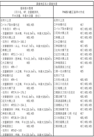 表 -1  使用した河川水辺の国勢調査（魚類）の調査地区   表 -2  流況計算条件 b)  適性基準の作成  適性基準の作成には式(1)を用いた。     SN maxSIi=SNi     (1) ここに、SI は適性値であり、SN i は流速と水深のある物 理値帯 i で確認された魚の個体数、 SN max は全ての物理数 値帯の中での SN の最大値である。適性基準により得ら れる適性値は、 0～1 の指標で、値が大きいほど生息環境 に適していることを表す。河川水辺の国勢調査（魚類） では、河川流