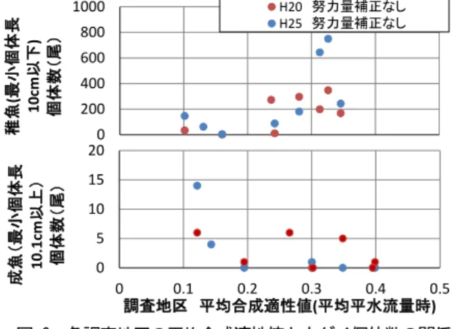 図 -3   ウグイ 適性基準（流速）（上：稚魚、下：成魚、  左：努力量補正なし、右：努力量補正あり）  図 -4   ウグイ 適性基準（水深）（上：稚魚、下：成魚、  左：努力量補正なし、右：努力量補正あり）  図 -5   合成適性値（稚魚）の分布例（花咲大橋上流） 図 -6  各調査地区の平均合成適性値とウグイ個体数の関係 （努力量補正なし、上：稚魚、下：成魚） 図-7 各調査地区の平均合成適性値とウグイ個体数の関係 （稚魚、努力量補正あり）図-8 各調査地区の平均合成適性値とウグイ個体数の関係 （