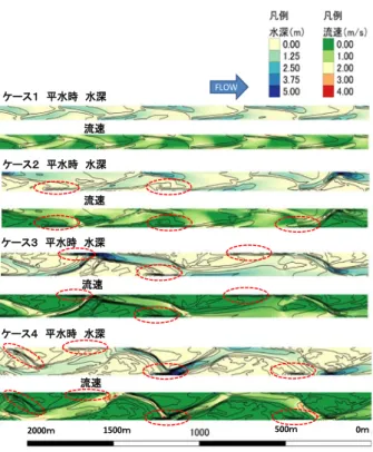 図 -15  平水流量時の水深・流速分布 。赤丸は alcove の位置を 示す。 られる。この図 -16 に示す最上流の alcove の形成箇所で は、通水開始 140 時間から 200 時間にかけて流路が分岐 している。この分岐流量の一方が、平水時流量に流量が 減少したことで、主流部から切り離されたことにより、 図-16に示す最上流のalcoveが形成されたと考えられる。 3.3   この章のまとめ  本研究では、魚類生息場などの河川環境上、重要であ ると考えられる alcove が形成される条件につ