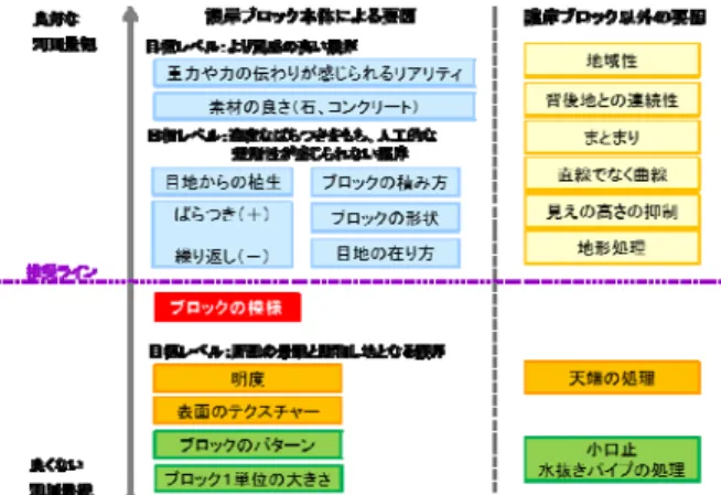 図 2.1  河川景観に影響を与えている要因整理景観と自然環境に配慮した護岸工法の開発研究予算：運営費交付金（一般勘定）研究期間：平２３～平２７担当チーム：自然共生研究センター研究担当者：萱場祐一、藤森  琢【要旨】 河川護岸に求められる環境性能として河川景観・自然環境について明示されているが、性能の多くは定性的な表現に留り、基準書に基づく護岸の開発や選定が進んでいない。そこで本研究では、実務レベルで活用できるよう、環境性能に関する護岸ブロックの評価手法の確立及びその評価手法に照らしたブロックの開発・展示・