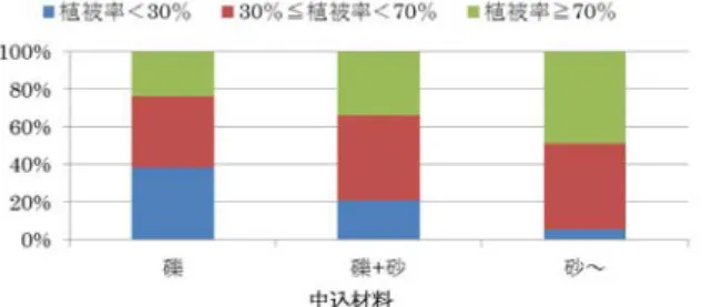 図 4.3.5  中込材料別の植被率の分布割合  また、中空型の緑化ブロックについては、他のタイ プに比べて植被率のばらつきが大きく、相対的に植被 率が低かった（図 4.3.6） 。この原因一つとして、中込 材の細粒分の流出による影響が考えられる。植生基盤 としての機能は、細粒分が流出すると、透水性は向上 するが保水性が低下し、植物の生息・生長に必要な水 分が得られなくなるため、低下する。中空型の緑化ブ ロックは、一般的にブロック前面に開口部があり、他 のタイプに比べて出水等で中込材の細粒分が流出しや すい