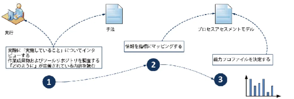 図 4 — 用語「プロセス」の抽象レベル  製品開発時に獲得した経験（「実施する」のレベル）を、他者と共有するためにその内容を反映させることは、 「どのように」のレベルで行う。「どのように」は、企業、組織部門、または製品ライン等の特定の状況に対して、常に 固有である。例えば、あるプロジェクト、組織部門、または A 社の「どのように」は、別のプロジェクト、組織部門、ま たは B 社にそのまま適用できない可能性がある、しかし、両者ともプロセス成果およびプロセス属性達成成果に対 して、PAM の指標で表される原則