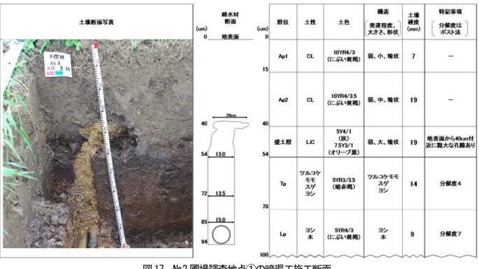 図 17  №2 圃場調査地点①の暗渠工施工断面  ＊  中央の疎水材断面の図中の数値は地表面からの深度と疎水材部の幅を、右側の土壌断面の枠横の数値は深度を示す。 図 18  №2 圃場調査地点①の透水係数  図 19  №2 圃場調査地点①の粗孔隙量　　　　　　　　　　　暗渠施工線からの　　　　　　　　　　　　　　　　　　距離(m)　　深度(cm)0.000.150.300.601.003.005.0010 ；１×１０ －２ cm/sec以上20；１×１０－３ cm/sec以上１×１０ －２ cm/sec