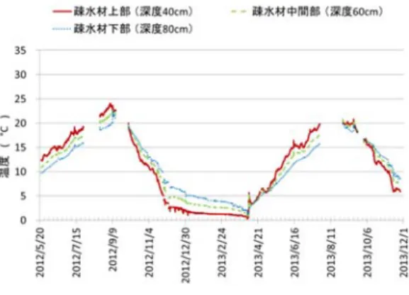 図 46  №6 圃場の疎水材温度  表 6  疎水材部の上部、中間部、下部の最高・最低温度  上部  中間部  下部  最高  最低  最高  最低  最高 最低 №1 圃場  23.6  0.3  22.0  0.9  21.0 1.1  №2 圃場  23.6  0.0  23.1  0.2  21.8 0.5  №3 圃場  24.8  0.5  23.3  0.9  24.1 0.9  №4 圃場  24.7  0.3  23.7  0.3  23.4 0.7  №5 圃場 22.4  0.8  