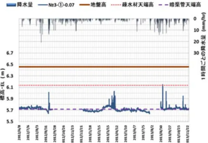 図 11  №3 圃場調査地点①の疎水材部内の地下水位  図 12  №4 圃場調査地点②の疎水材部内の地下水位  図 13  №5 圃場の疎水材部内の地下水位  これらの図を見るとわかるように、疎水材部内の地下水位は、どの圃場のどの調査地点でもほとんど移動しておらず、また、ほぼ暗渠管の埋設深度で推移している。疎水材部内では降雨の地下水位に及ぼす影響が現れにくく、地下水位は降雨に伴いほとんど移動しないことがわかった。ただし、短時間に多量の降雨がある場合には疎水材部内の地下水位は移動していた。 (3) 疎水材