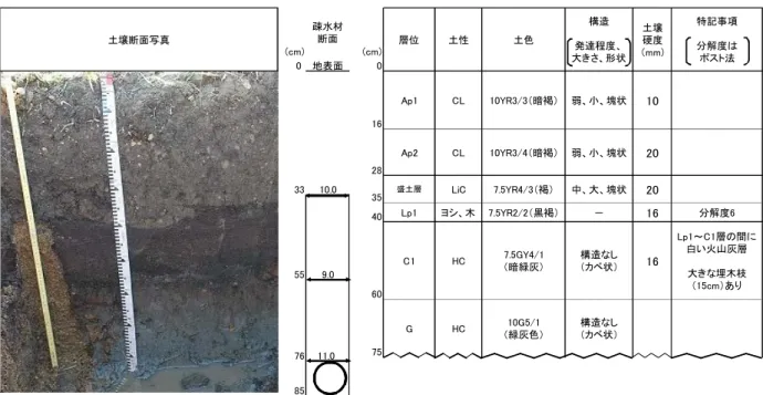 図 14  №1 圃場調査地点①の暗渠工施工断面  ＊  中央の疎水材断面の図中の数値は地表面からの深度と疎水材部の幅を、右側の土壌断面の枠横の数値は深度を示す。 図 15  №1 圃場調査地点①の透水係数  図 16  №1 圃場調査地点①の粗孔隙量 (cm)(cm)0地表面0層位3310.0 構造なし （カベ状）G構造 発達程度、 大きさ、形状 土壌硬度 （mm) 特記事項分解度はポスト法中、大、塊状20土壌断面写真土性土色疎水材断面CLCLLiCHC10G5/1（緑灰色）7585ヨシ、木HC40Lp1