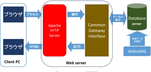 図  2  システムの概観図 