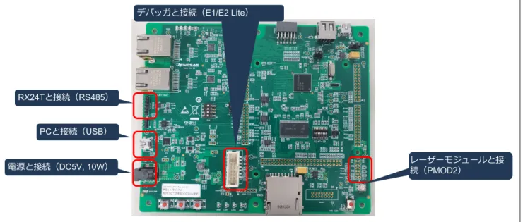 図 1-11 に NC 制御ボードの外観図を示します。本デモ機の NC ボードは、Renesas Starter Kit + for  RX72M【型名：RTK5572MNDS10000BE】を使用しており、MCU は RX72M です。PC と NC ボードを USB で接続し、PC 上で動作する GUI からの動作指令を受けて CP 制御を行い、RS485 を介して接続され る 42□ボード、85□ボードへモータの位置指令を送ります。また、レーザモジュールを PMOD2 と接続 し、 DC3V 電源を供