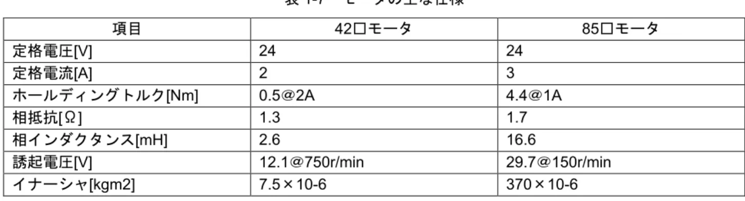 表 1-7  モータの主な仕様  項目 42□モータ  85□モータ  定格電圧 [V]  24  24  定格電流 [A]  2  3  ホールディングトルク [Nm]  0.5＠2A  4.4＠1A  相抵抗 [Ω]  1.3  1.7  相インダクタンス [mH]  2.6  16.6  誘起電圧 [V]  12.1＠750r/min  29.7＠150r/min  イナーシャ [kgm2]  7.5×10-6  370×10-6 