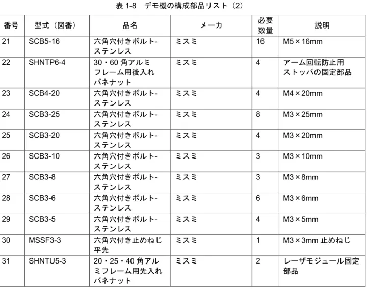 表 1-8  デモ機の構成部品リスト（2）  番号 型式（図番） 品名 メーカ 必要 数量 説明 21  SCB5-16  六角穴付きボルト -  ステンレス ミスミ 16  M5×16mm  22  SHNTP6-4  30・60 角アルミ  フレーム用後入れ バネナット ミスミ 4  アーム回転防止用 ストッパの固定部品 23  SCB4-20  六角穴付きボルト -  ステンレス ミスミ 4  M4×20mm  24  SCB3-25  六角穴付きボルト -  ステンレス ミスミ 8  M3×25mm