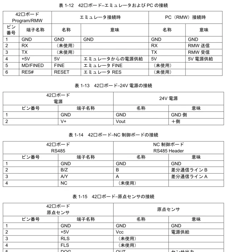 表 1-13  42□ボード–24V 電源の接続  42□ボード  電源 24V 電源  ピン番号 端子名称 名称 意味 1  GND  GND  GND 側  2  V+  Vout  ＋側 表 1-14  42□ボード–NC 制御ボードの接続  42□ボード  RS485  NC 制御ボード RS485 Header  ピン番号 端子名称 名称 意味 1  GND  GND  GND  2  B/Z  B  差分通信ライン B  3  A/Y  A  差分通信ライン A  4  NC  （未使用） 表 