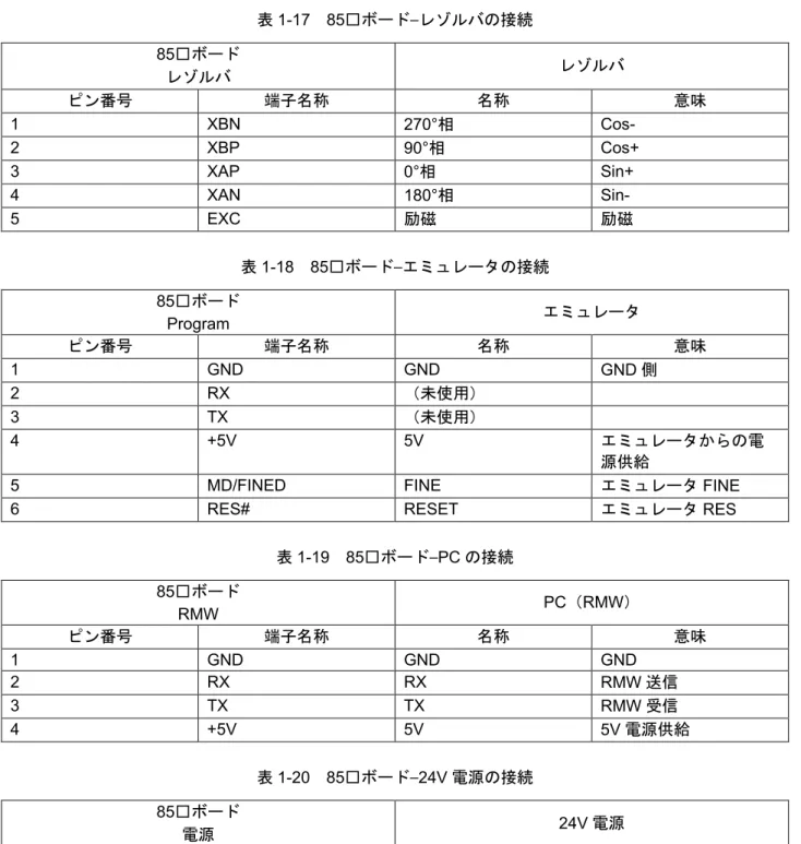 表 1-17  85□ボード–レゾルバの接続  85□ボード  レゾルバ レゾルバ ピン番号 端子名称 名称 意味 1  XBN  270°相  Cos-  2  XBP  90°相  Cos+  3  XAP  0°相  Sin+  4  XAN  180°相  Sin-  5  EXC  励磁 励磁 表 1-18  85□ボード–エミュレータの接続  85□ボード  Program  エミュレータ ピン番号 端子名称 名称 意味 1  GND  GND  GND 側  2  RX  （未使用） 3  T