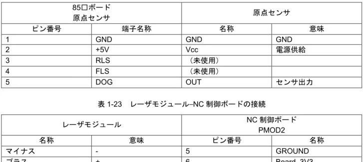 表 1-22  85□ボード–原点センサの接続  85□ボード  原点センサ 原点センサ ピン番号 端子名称 名称 意味 1  GND  GND  GND  2  +5V  Vcc  電源供給 3  RLS  （未使用） 4  FLS  （未使用） 5  DOG  OUT  センサ出力 表 1-23  レーザモジュール–NC 制御ボードの接続  レーザモジュール NC 制御ボード  PMOD2  名称 意味 ピン番号 名称 マイナス -  5  GROUND  プラス +  6  Board_3V3 