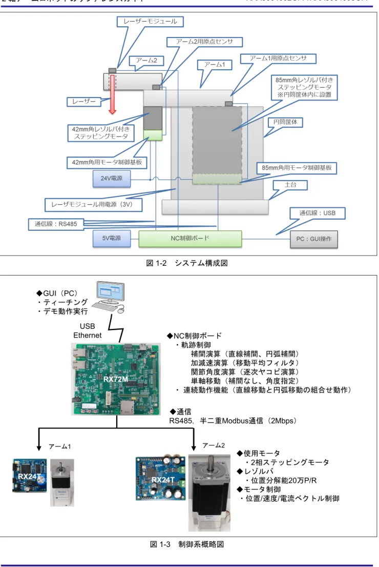 図 1-2  システム構成図  RX72MEthernetUSB ◆通信 RS485，半二重Modbus通信（2Mbps） アーム 1 アーム 2 RX24T RX24T◆ NC制御ボード・軌跡制御 補間演算（直線補間、円弧補間）加減速演算（移動平均フィルタ）関節角度演算（逐次ヤコビ演算）単軸移動（補間なし、角度指定） ・ 連続動作機能（直線移動と円弧移動の組合せ動作）RX24TRX24TRX72M◆使用モータ・2相ステッピングモータ◆レゾルバ・位置分解能20万P/R ◆モータ制御 ・位置 /速度/電流ベク