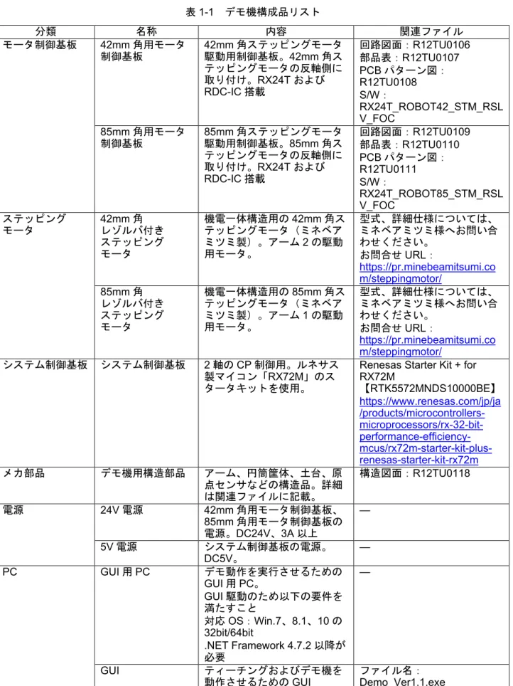 表 1-1  デモ機構成品リスト  分類 名称 内容 関連ファイル モータ制御基板 42mm 角用モータ 制御基板 42mm 角ステッピングモータ駆動用制御基板。 42mm 角ス テッピングモータの反軸側に 取り付け。 RX24T および RDC-IC 搭載  回路図面： R12TU0106 部品表：R12TU0107 PCB パターン図：R12TU0108  S/W： RX24T_ROBOT42_STM_RSL V_FOC  85mm 角用モータ 制御基板 85mm 角ステッピングモータ駆動用制御基板。 