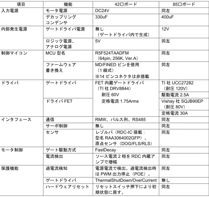 表 1-2 にモータ制御基板のシステム仕様を示します。モータ制御基板は、42□ボードと 85□ボードの 2 種類あり、いずれもルネサス製 MCU（RX24T、64pin）およびルネサス製 RDC-IC を搭載し、2 相のレゾル バ付きステッピングモータを FAST Decay 方式で駆動することが可能です。なお、ルネサス製 RDC-IC はレ ゾルバの角度誤差補正機能を有していますが、本デモ機で使用する 42□ボードおよび 85□ボードでは未使 用としています。 各ボードの詳細回路図は 42□ボード：R12