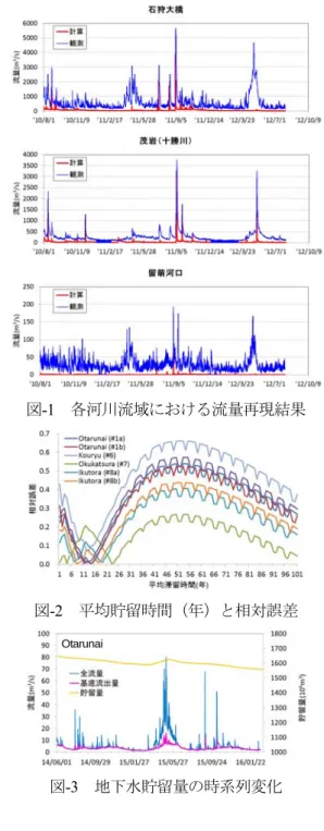 図 -1   各河川流域における流量再現結果
