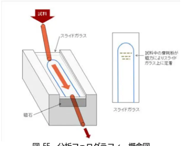図 -55  分析フェログラフィ 概念図  表 -17  代表的な摩耗粒子 正常摩耗粒子 切削摩耗粒子 10μm以下の粒子が磁束線に沿って配列 発生原因：突起、異物による部材の切削 平板状摩耗粒子 シビア摩耗粒子 発生原因：転がり軸受の疲労摩耗 発生原因：過剰応力による部材の損傷 球状摩耗粒子 砂 発生原因：軸受の疲労 発生原因：異物の混入 非鉄粒子（ ホワイトメタル） 非鉄粒子（ 銅合金） 発生原因：すべり軸受の摩耗・損傷 発生原因：軸受の摩耗・損傷 黒錆 赤錆 発生原因：摩擦面の過熱・潤滑不良 発生原因