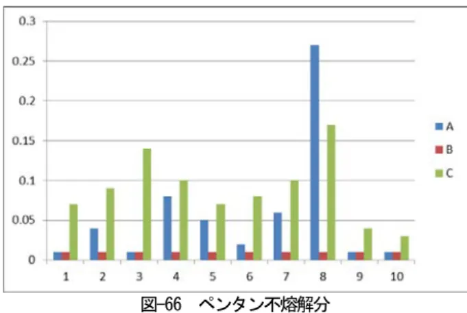 図 -66  ペンタン不熔解分 この結果、動粘度については各社ほぼ同一の傾向を示 していることが解る。  その他の項目については、各社毎に数値の大小の傾向 はほぼ合致するが、数値にばらつきがある。 設備診断結果（設備状態の良否）については、は同一 の傾向を示すが、分析技術個々の結果、特に SOAP 法や 定量フェログラフィ法など数値で示される分析結果につ いては分析者毎に数値が異なっている。ある原動機にお ける、 SOAP 法での比較例を図-67 に、定量フェログラフ ィの例を図-68 に示す。  図 -6