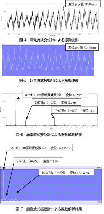 図 -4  渦電流式変位計による振動波形 図 -5  超音波式振動計による振動波形 図 -6  渦電流式変位計による振動解析結果 図 -7  超音波式振動計による振動解析結果 この結果から、渦電流式変位計と超音波式振動計の波 形、周波数分布は類似しており、振動の傾向はどちらも 同様に把握できることがわかる。この設備の状態は下記 の通りと診断した。   振動波形は、低周期の振動に高周波の振動がのこぎ り状に乗る形であり、高調波成分が発生している事 を示す。    振動波高（変位 p-p）は超音波式の方が明
