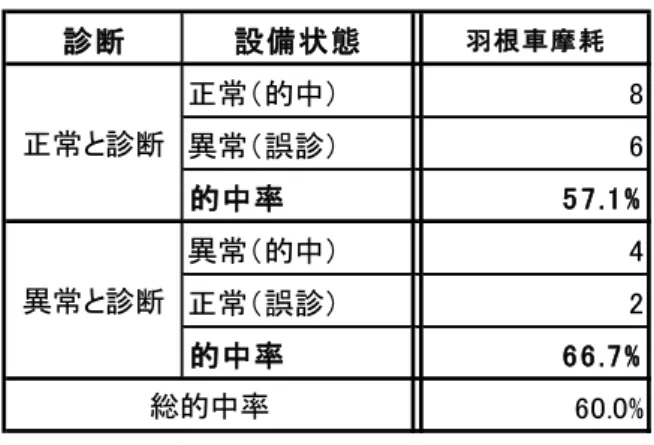 表 -4  羽根車診断の的中率 診断 設備状態 羽根車摩耗 正常（的中） 8 異常（誤診） 6 的中率 5 7 .1 % 異常（的中） 4 正常（誤診） 2 的中率 6 6 .7 % 60.0%総的中率正常と診断異常と診断 このように、現段階の実績では的中率は６割ではある が、これまでは摩耗劣化兆候を確認することはできなか ったことを考えると、一歩前進した設備診断ができるよ うになったともいえる。  なお、診断の確実性を向上するためには、ポンプ吐出 圧力など他の方式の併用を検討することが望ましいと考 える。