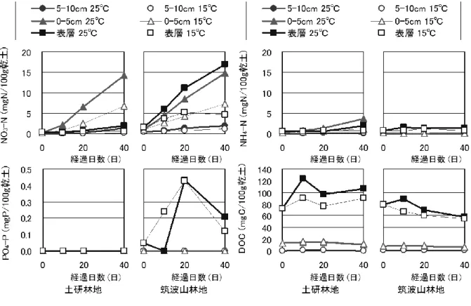 図 3.1-6 NO 3 -N、NH 4 -N、PO 4 -P、DOC の溶出量の変化 
